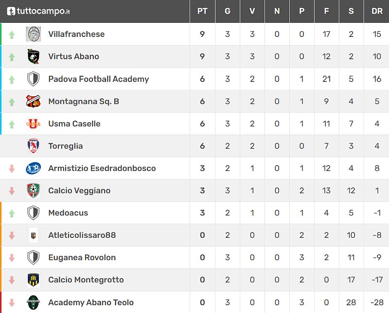 Classifica 3^ giornata Giovanissimi Provinciali U15 Girone E SS 2021 2022